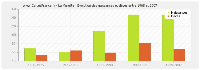 La Murette : Evolution des naissances et décès entre 1968 et 2007